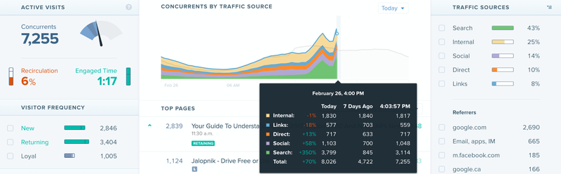 Right after its stage peak, traffic via searches was up by 350 percent. Image via Chartbeat